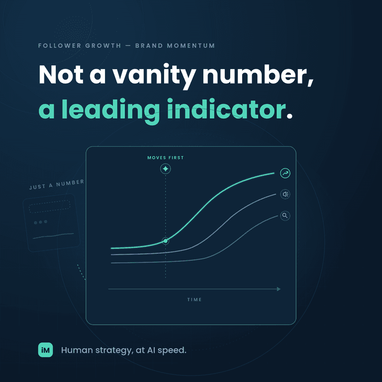 Follower Growth Is Not Just a Number — It Is a Leading Indicator of Brand Momentum