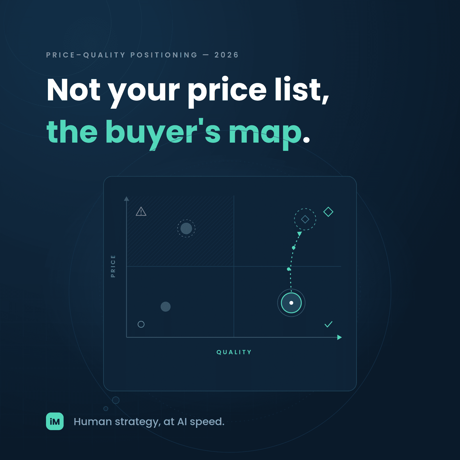 The Price-Quality Matrix: Where Your Product Sits on the Buyer's Mental Map (and How to Move It)