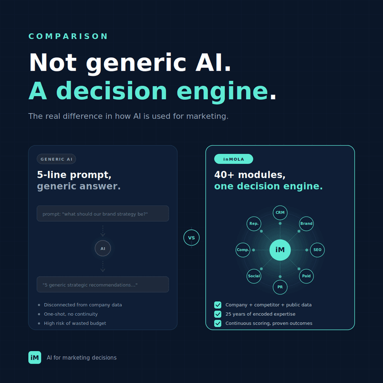 Why Generic AI Falls Short in Marketing — and What 25 Years of Encoded Expertise Does Differently