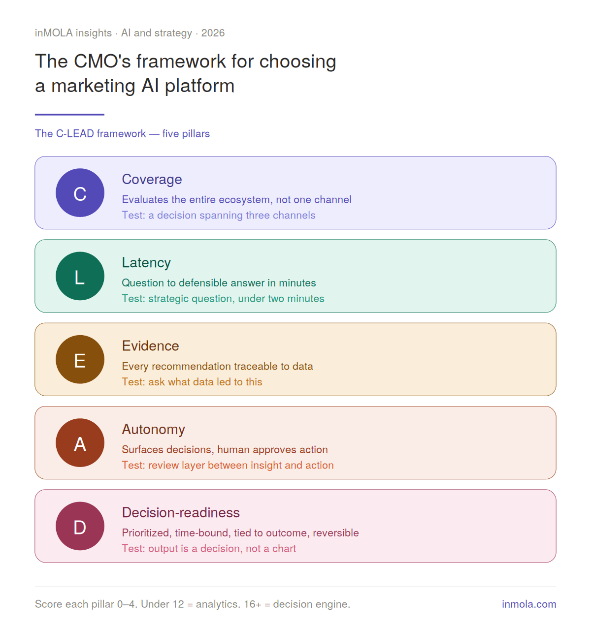 Das CMO-Framework für die Auswahl einer Marketing-KI-Plattform im Jahr 2026