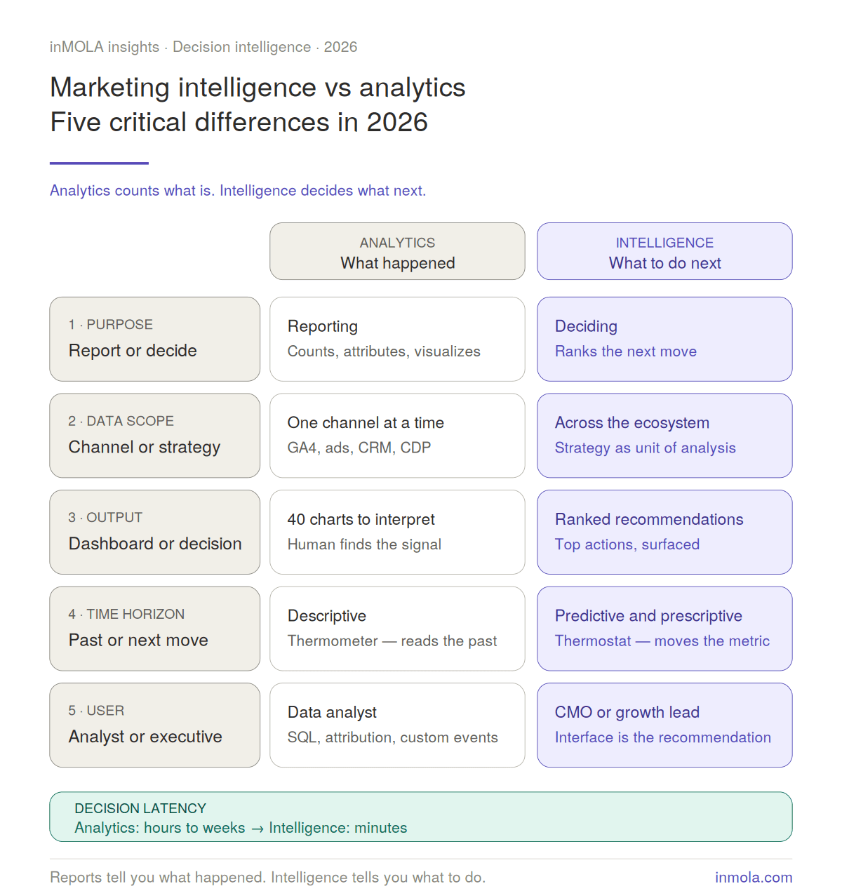 Marketing Intelligence vs. Marketing Analytics: 5 entscheidende Unterschiede im Jahr 2026