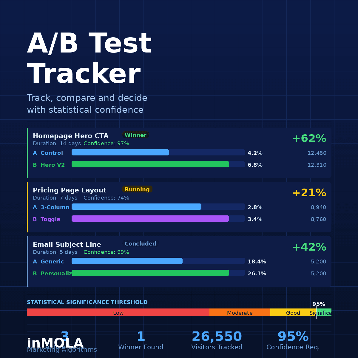 A/B Test Tracker