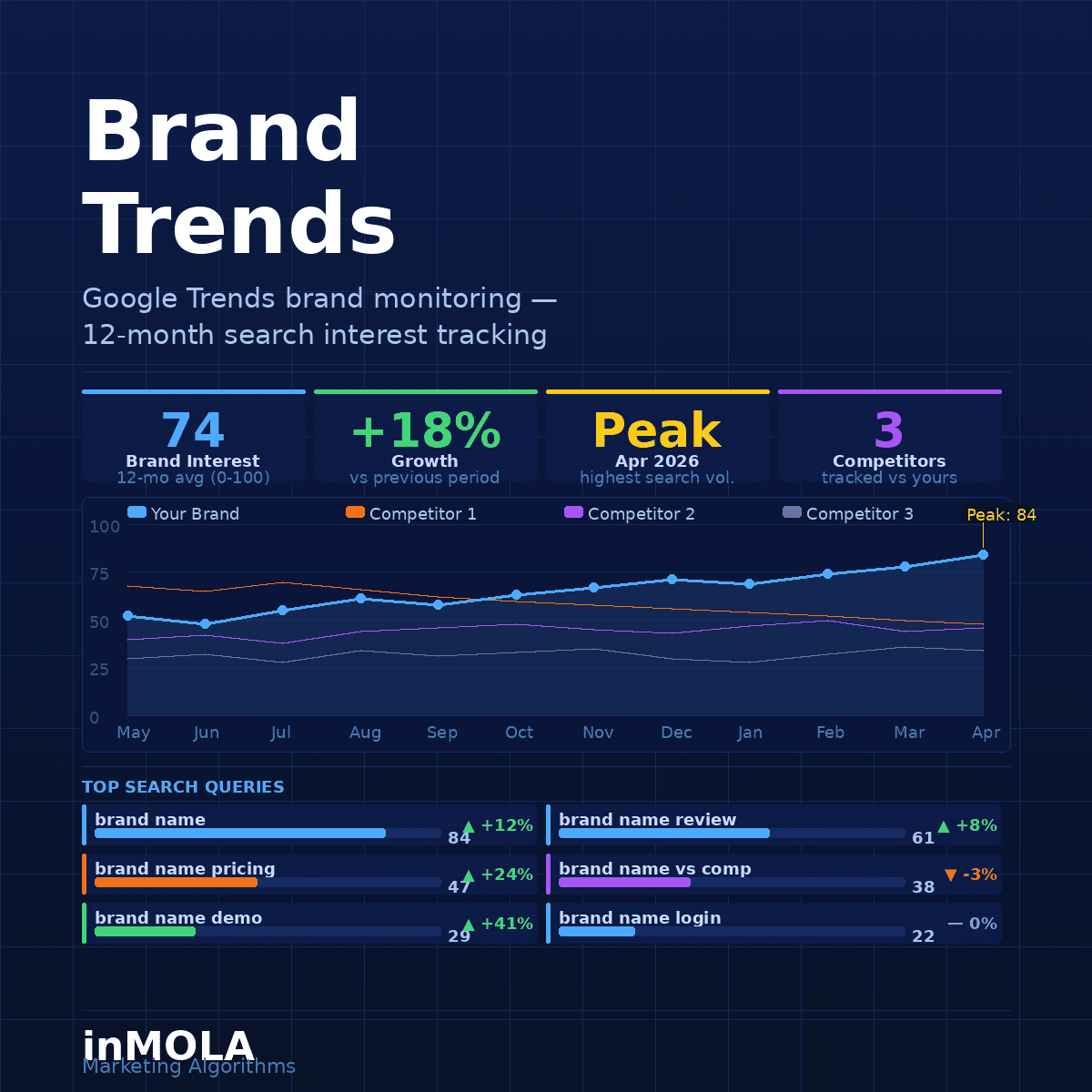 Brand Trends