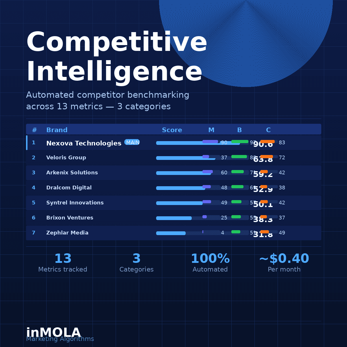 Competitive Intelligence