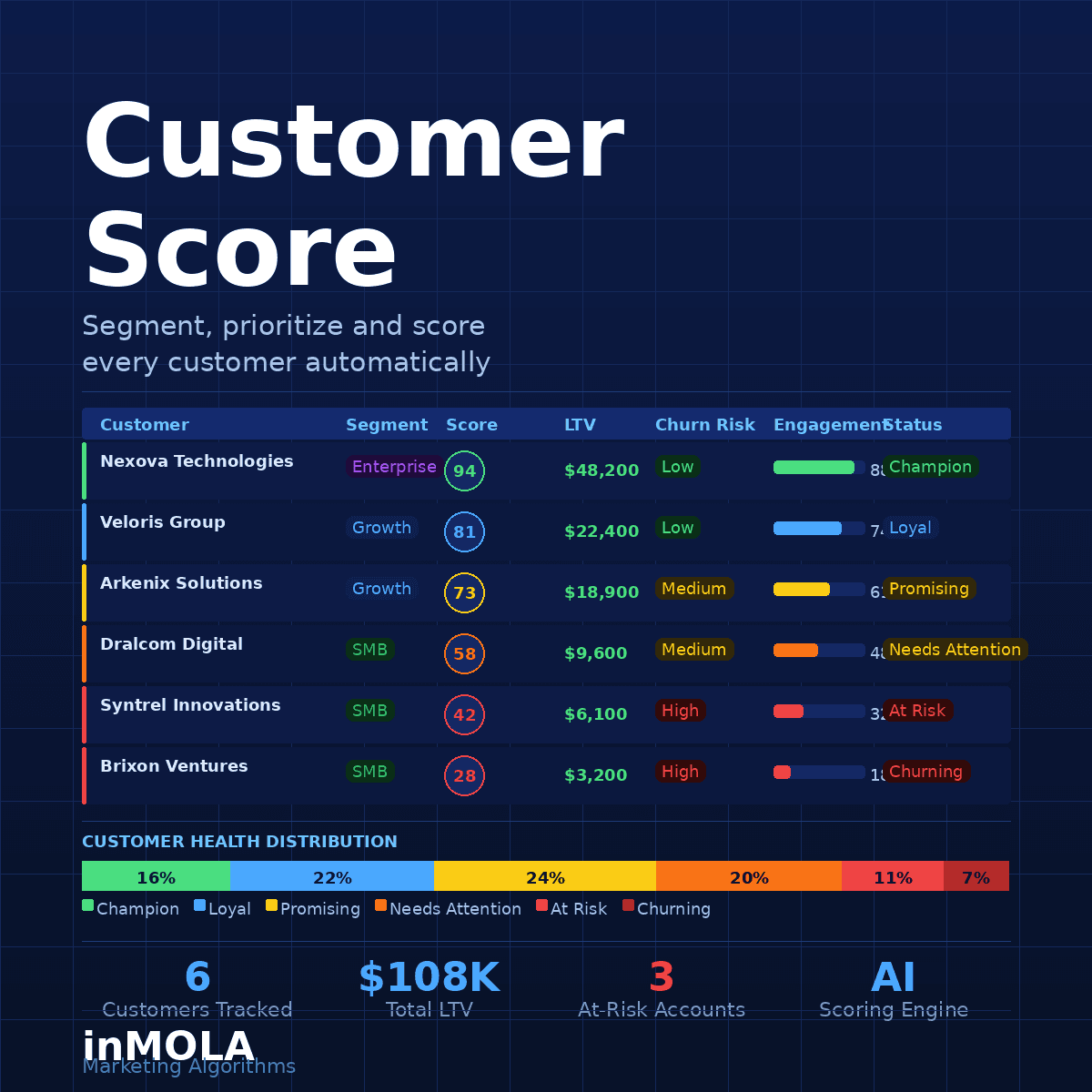 Customer Score