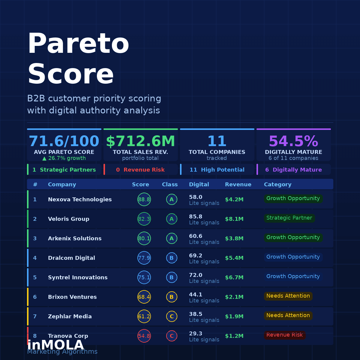 Pareto Score