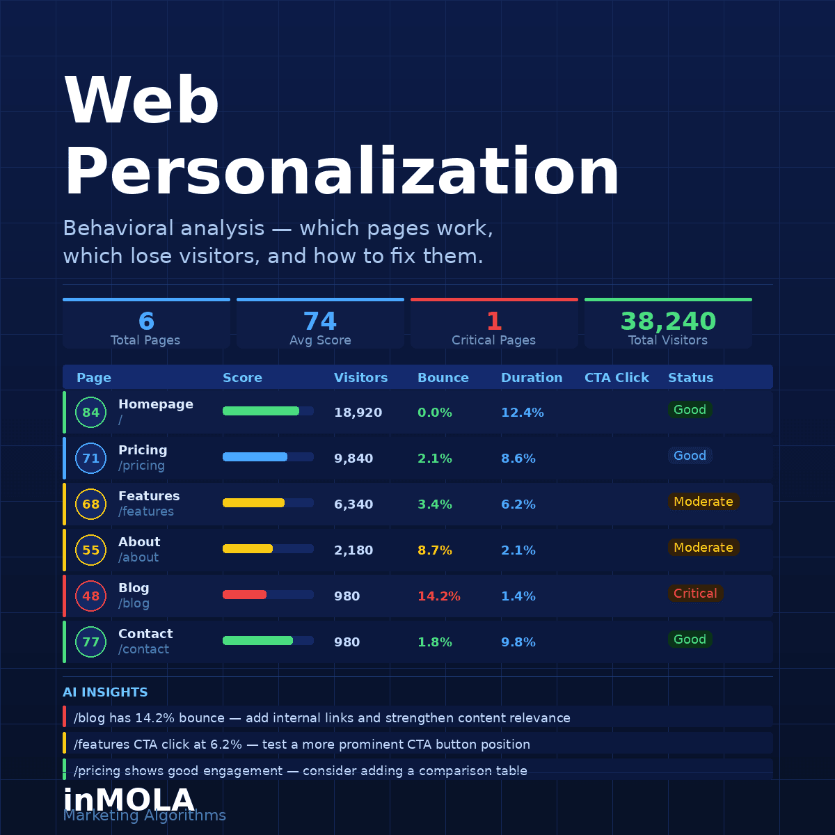 Web Personalization