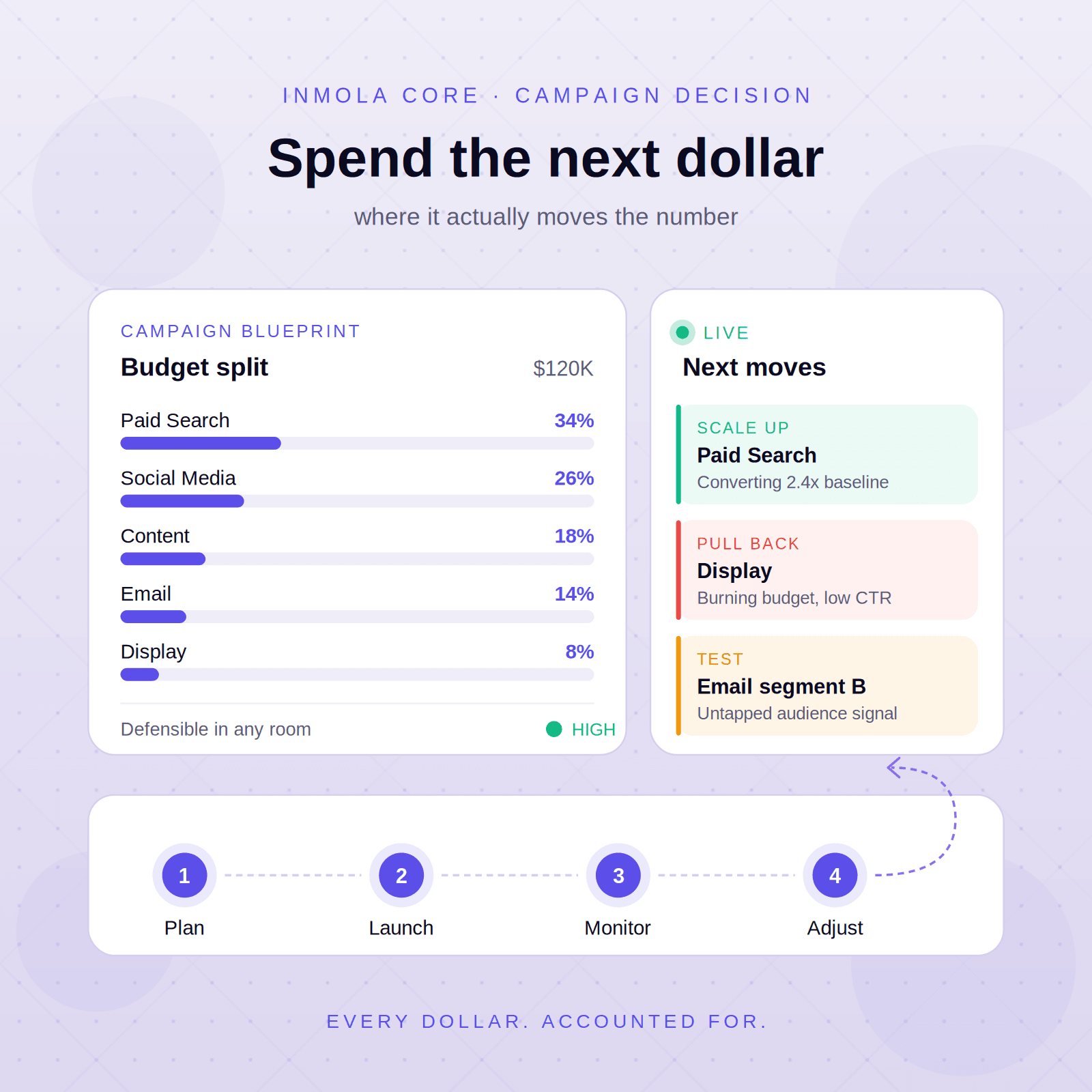 Campaign Decision
