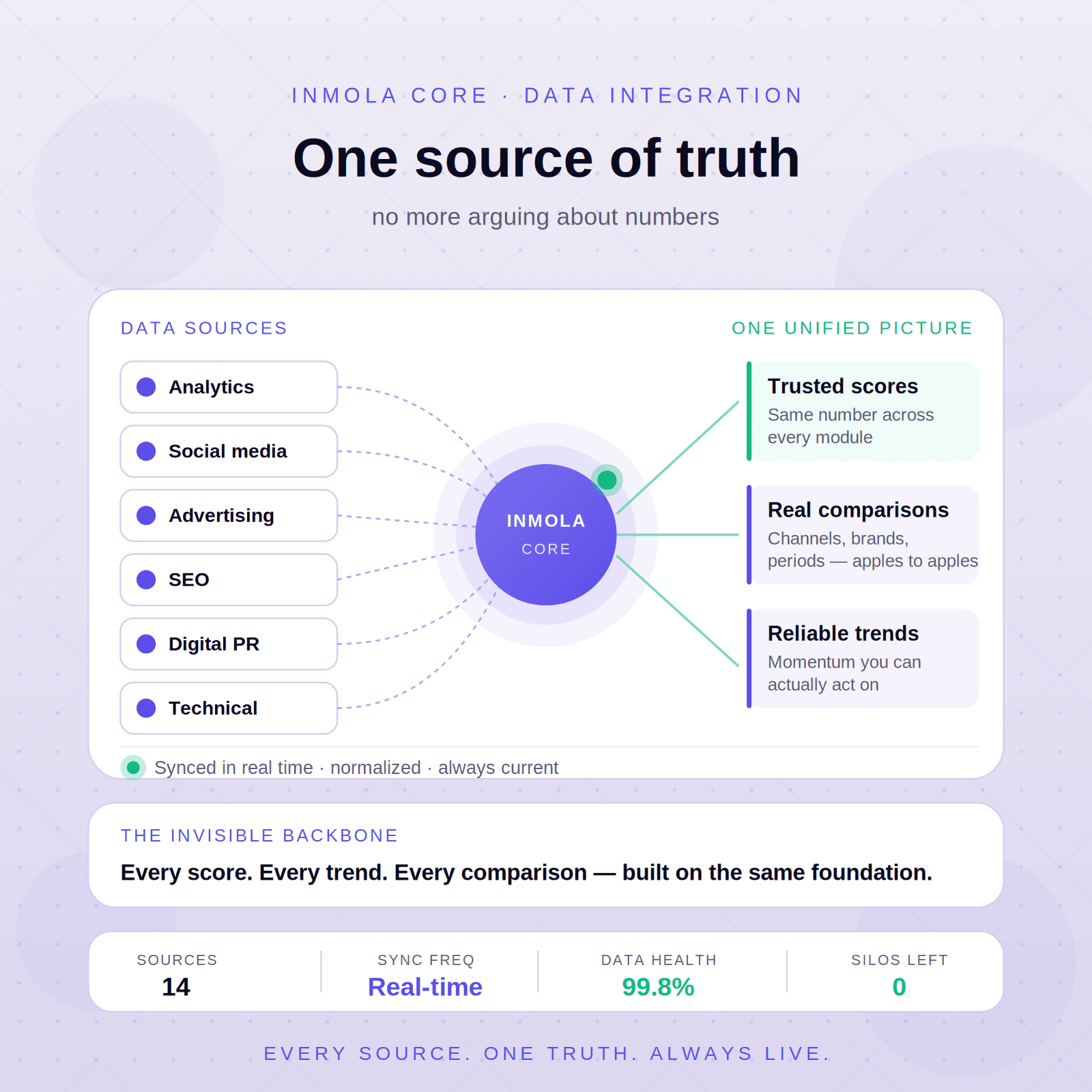Data Integration