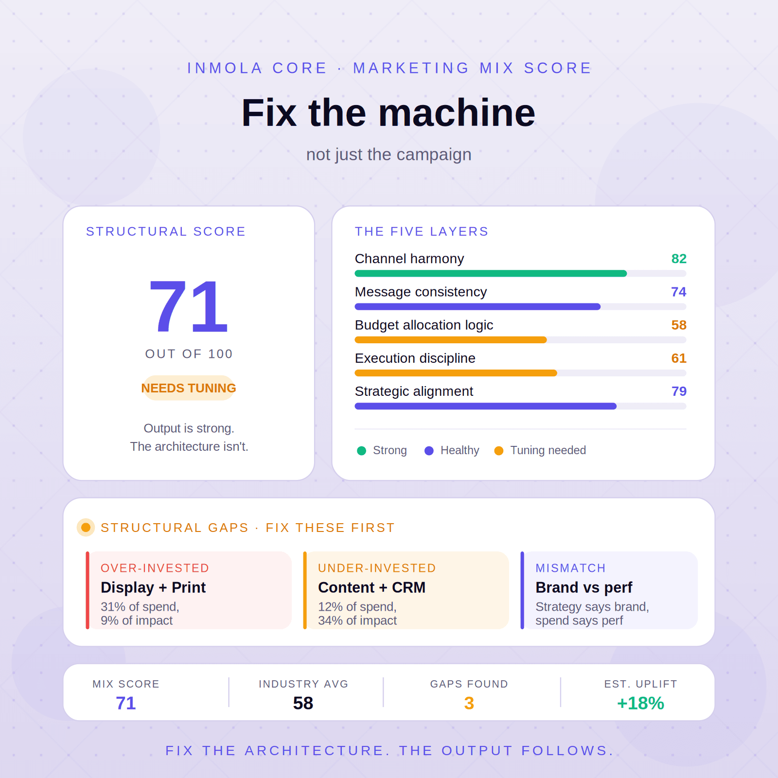 Marketing Mix Score