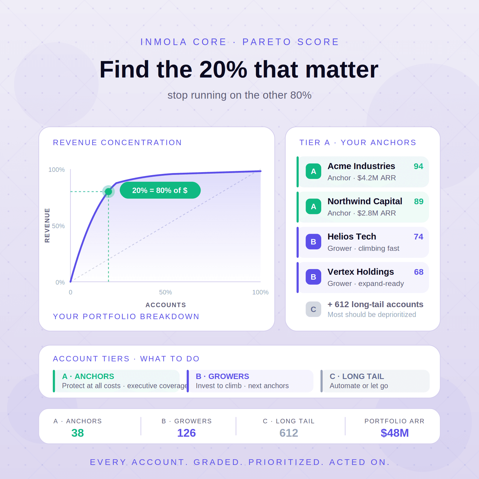 Pareto Score