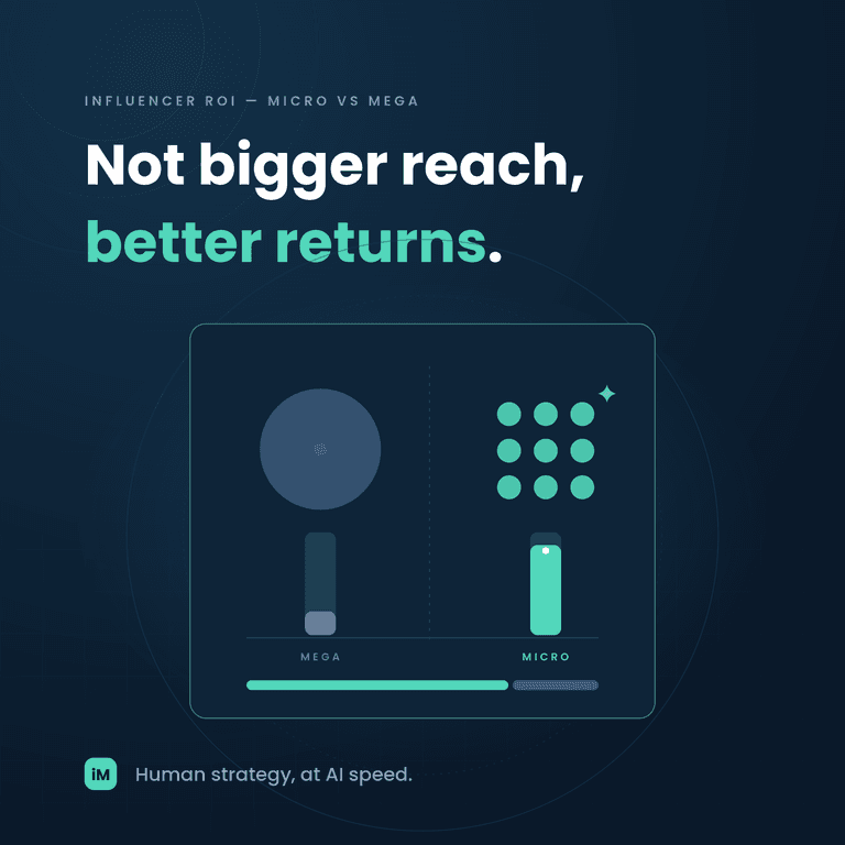Micro Keeps Beating Mega: The Influencer ROI Paradox That 2026 Enterprises Can't Ignore