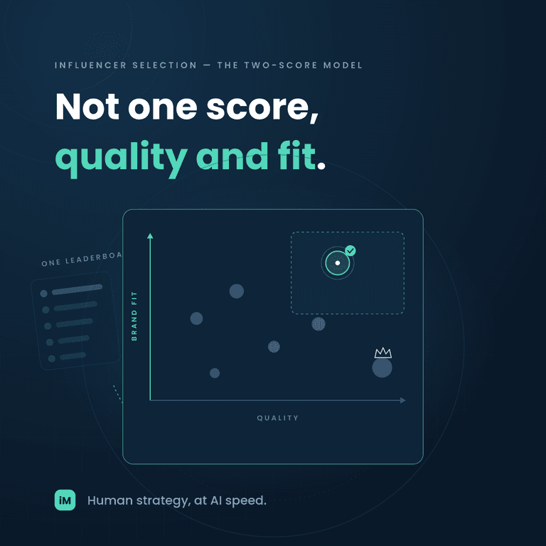 Quality vs Brand-Fit: Why the Same Influencer Ranks Differently for Your Brand Than for Anyone Else