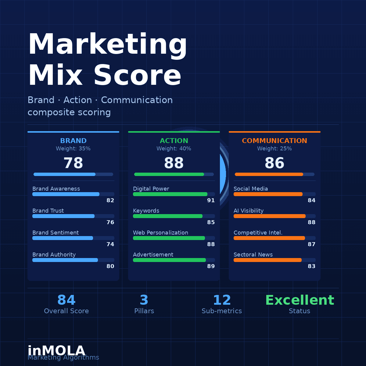 Marketing Mix Score