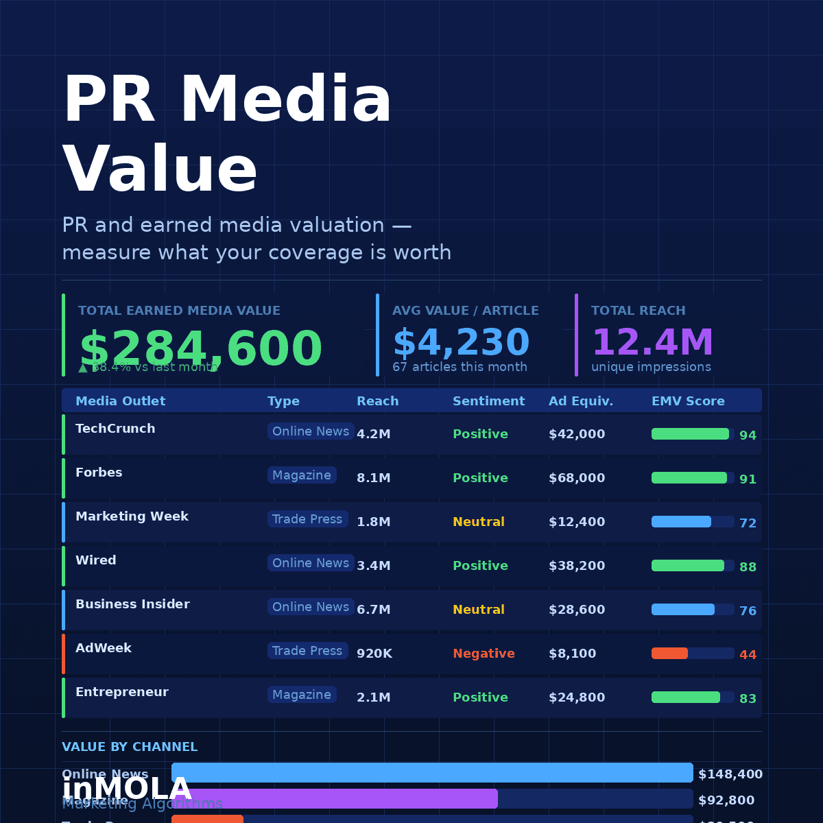PR Media Value